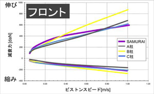 フロントの減衰力比較データイメージ