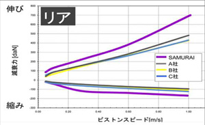 リア減衰力比較データイメージ