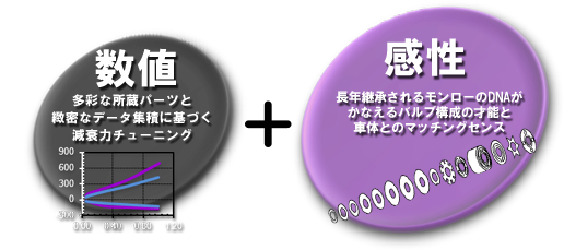 数値+感性　多彩な所蔵パーツと緻密なデータ集積に基づく減衰力チューニング+長年継承されるモンローのＤＮＡがかなえるバルブ構成の才能と車体とのマッチングセンス